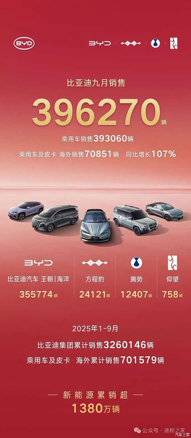 比亚迪9月新车销量396270辆 乘用车销售393060辆