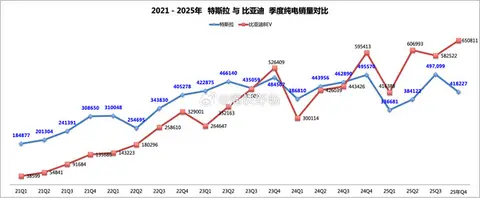 早报：雷军开启2026年首播 比亚迪纯电销量超特斯拉